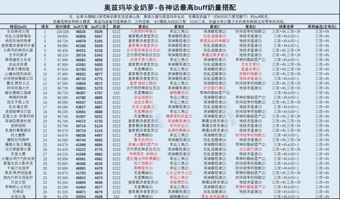 dnf奶萝带皇家还是大祭司好,dnf奶萝的永恒占据怎么用啊