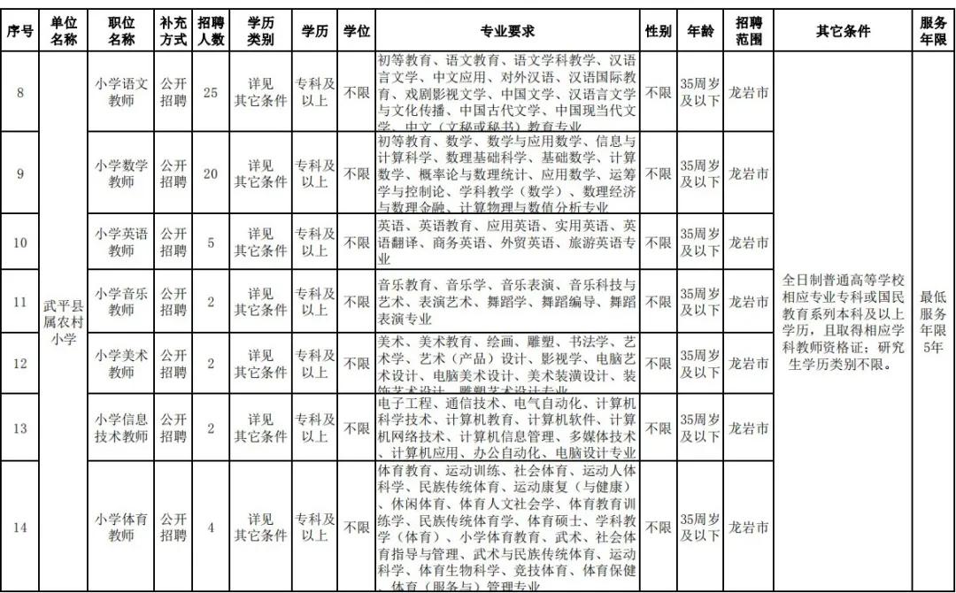 龙岩新罗区教师入编考试名单,全部入编中小学教师计划招聘75人