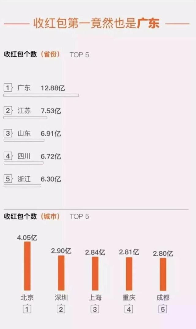 过年了，大家准备好红包了么？今年广东利是又要一枝独秀了。