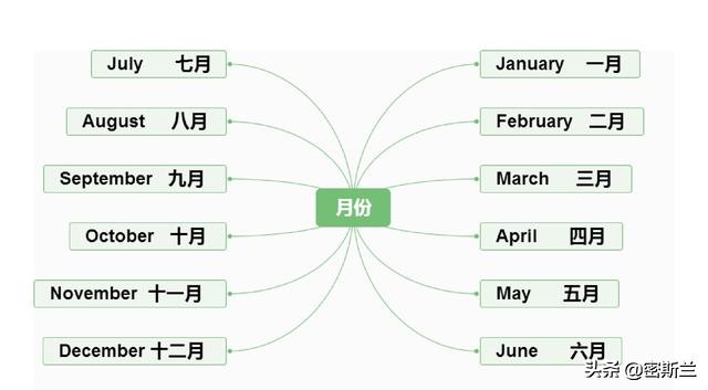 50句实用英语口语词汇,英语500个基础词