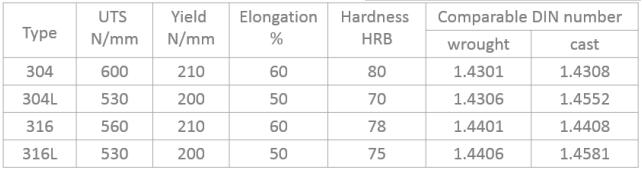 304、304L、316、316L的区别，今天讲个清楚
