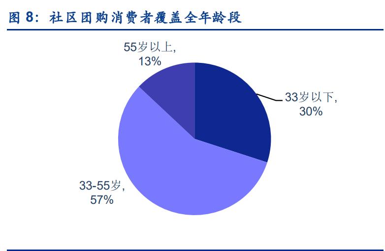社区团购行业深度研究报告,社区团购的行业与市场分析