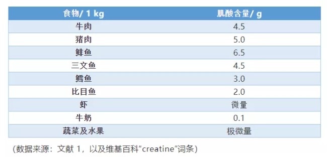 肌酸推荐吗,肌酸是不是健身营养补剂