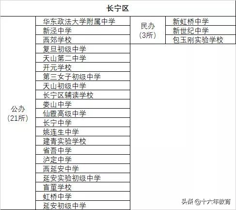 上海16区初中排名民间建议收藏,上海民办教育资源分布图