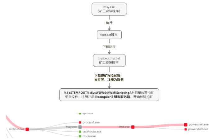 藏身“隐秘的角落”大肆敛财？！XMRig变种挖矿木马猖獗作恶