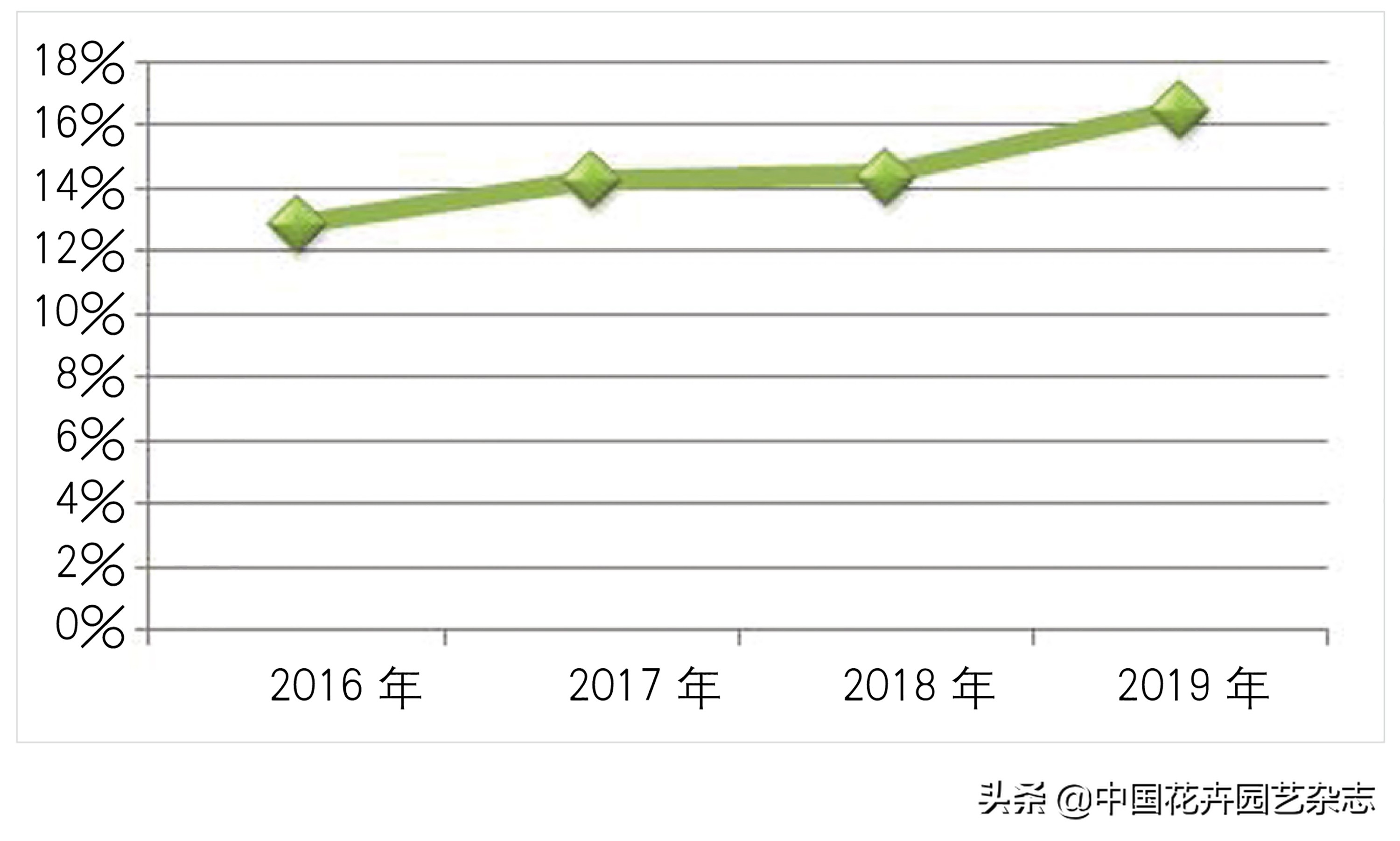 花卉网络营销难点,2016到2020年网络营销发展