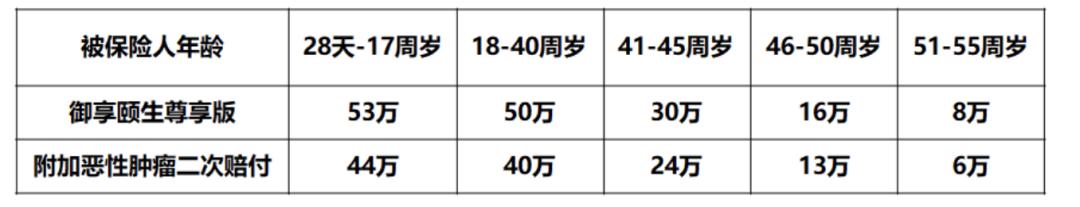 工银安盛御享颐生尊享版,工银安盛御享颐生尊享版重疾险