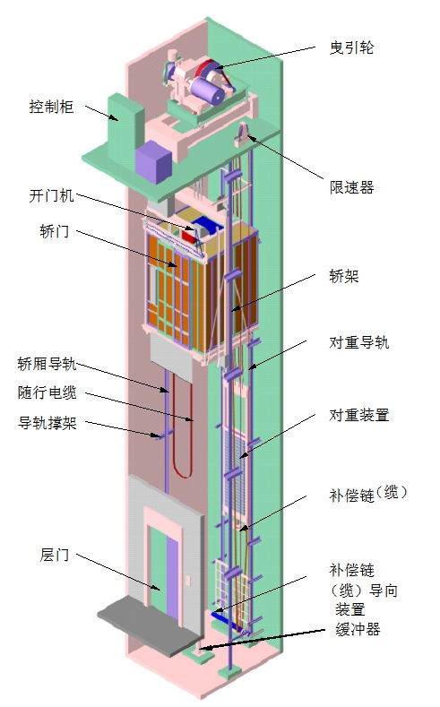 电梯限速器和安全钳的区别,液压电梯的安全钳和限速器