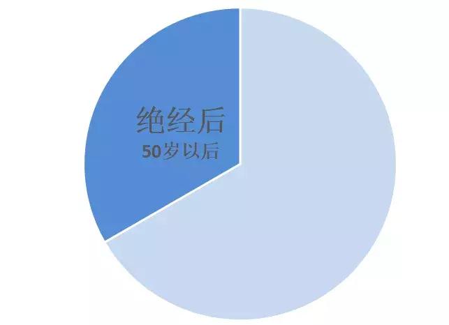 女人一生1/3的时间处在绝经后，还能那个吗？