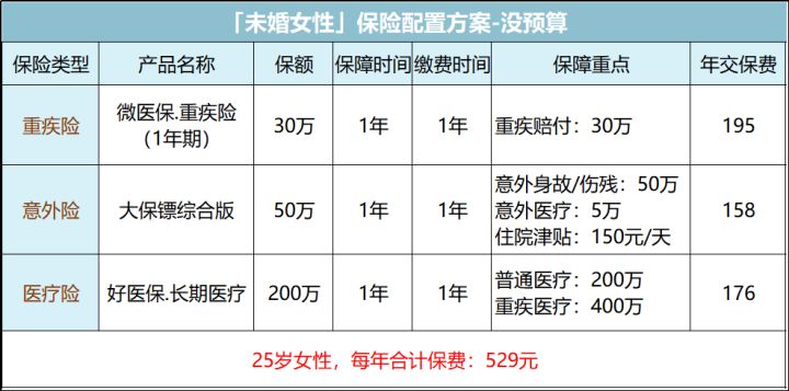 女人最该买的三种保险,女性买保险最好买什么保险