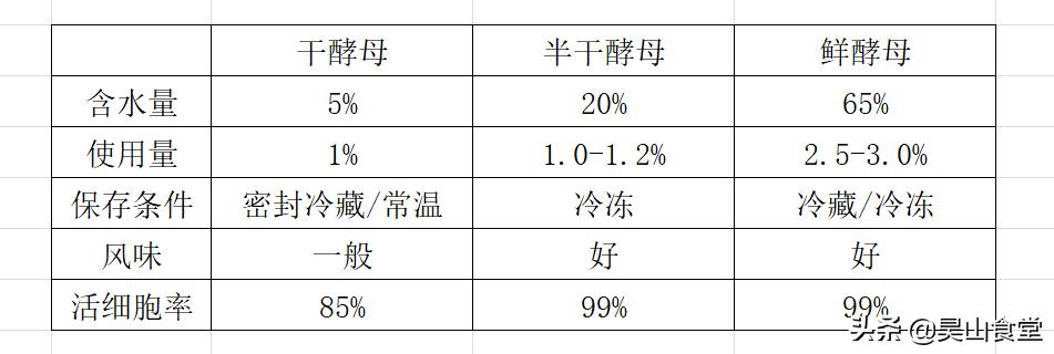 为什么我做的面包像饼干,为什么我做的面包像发糕