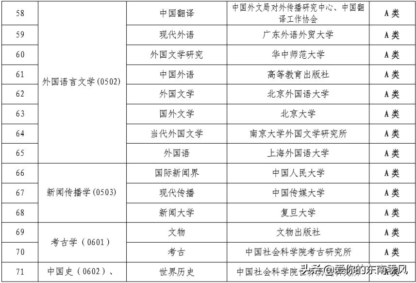 中文期刊abcd分级表,期刊分类及图解