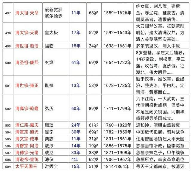 中国历代帝王完整版,中国历史皇帝完整版