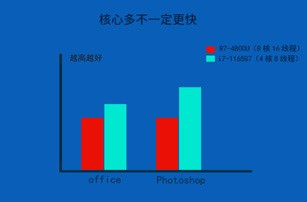 11代酷睿和12代酷睿笔记本跑分,11代酷睿标压笔记本cpu