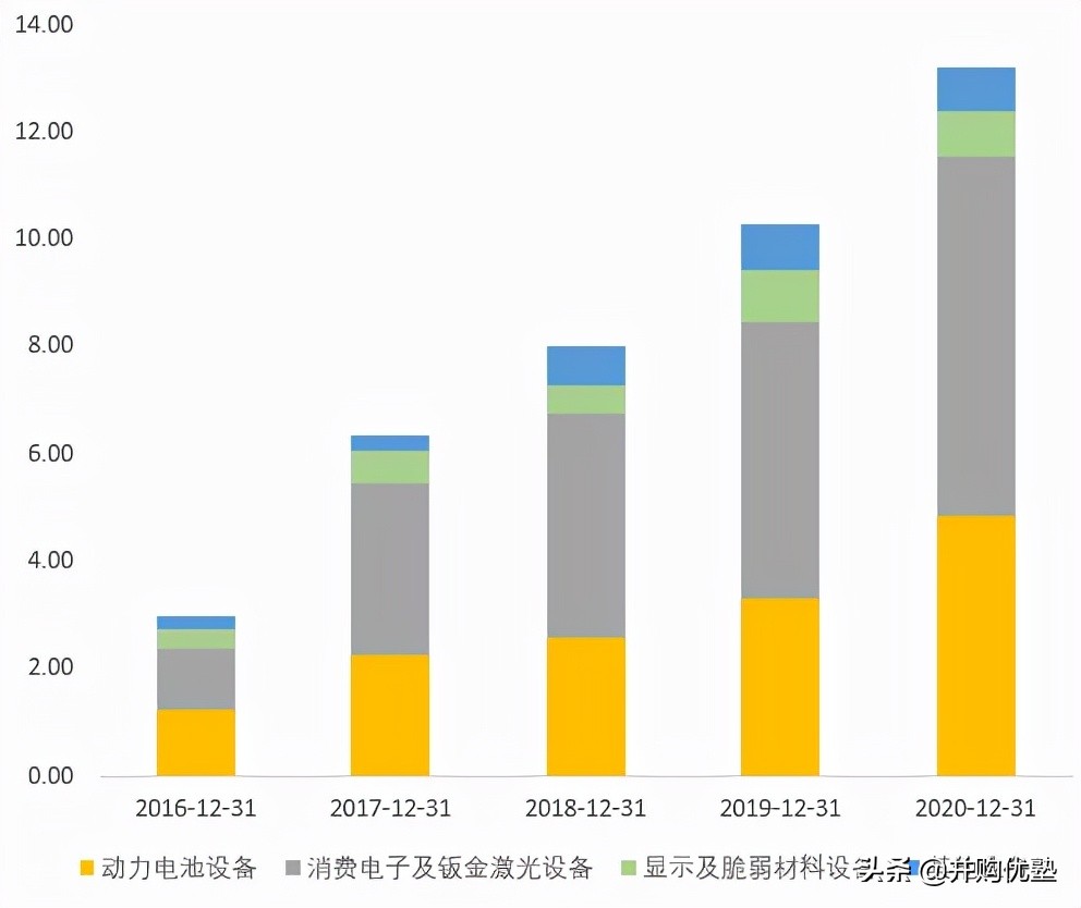 海目星与大族激光对比,海目星与宁德时代