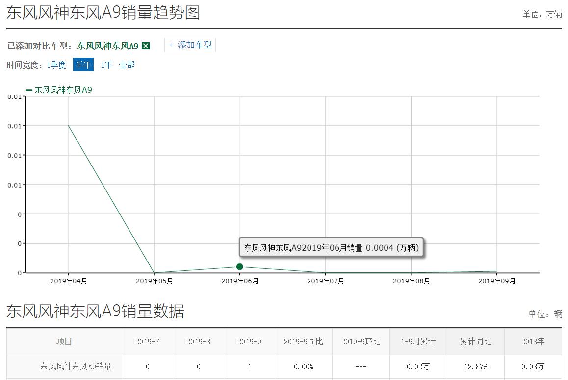 实话实话：东风A9的落败其实压根不在产品力