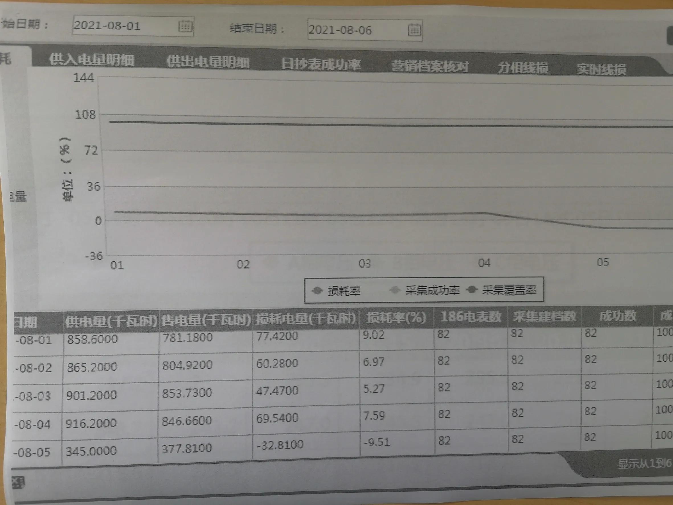 经历一次低压短路故障后，台区线损为负值，问题排查方向大致清楚