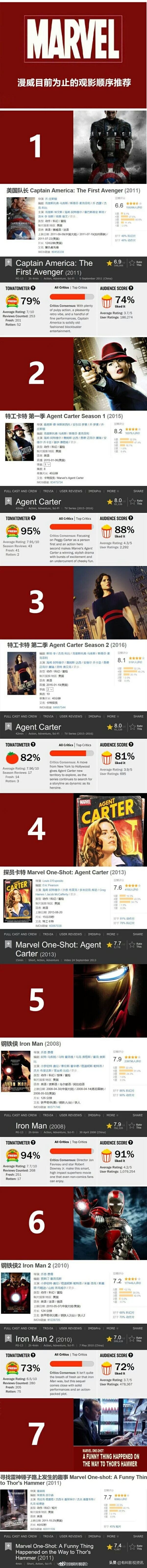 最全漫威正确观影顺序,一口气看完漫威宇宙正确观影顺序