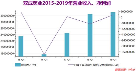 双成药业后市怎么样,双成药业最新状况