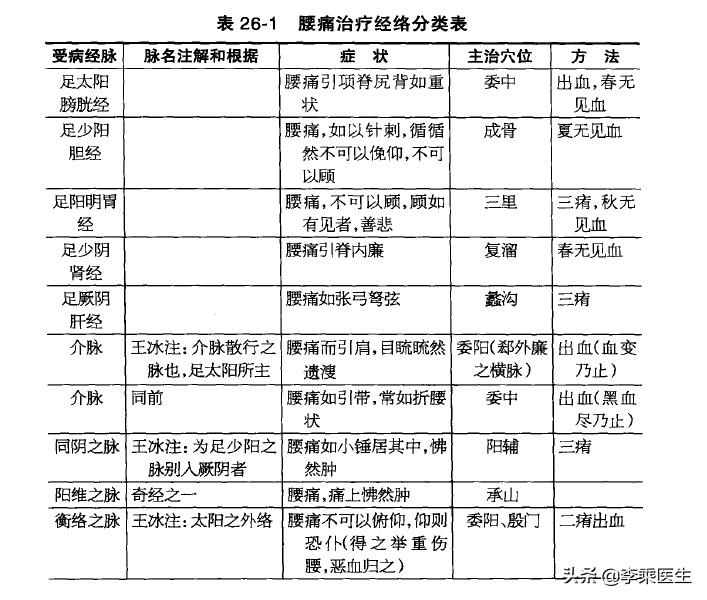 腰痛的病因和治疗方法,腰痛病的病因病机