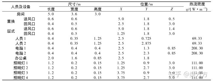 通风模式对办公室内空气品质与舒适性的影响