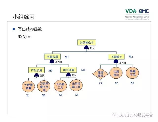 故障树分析图例,ppt问题点和解决方案排版