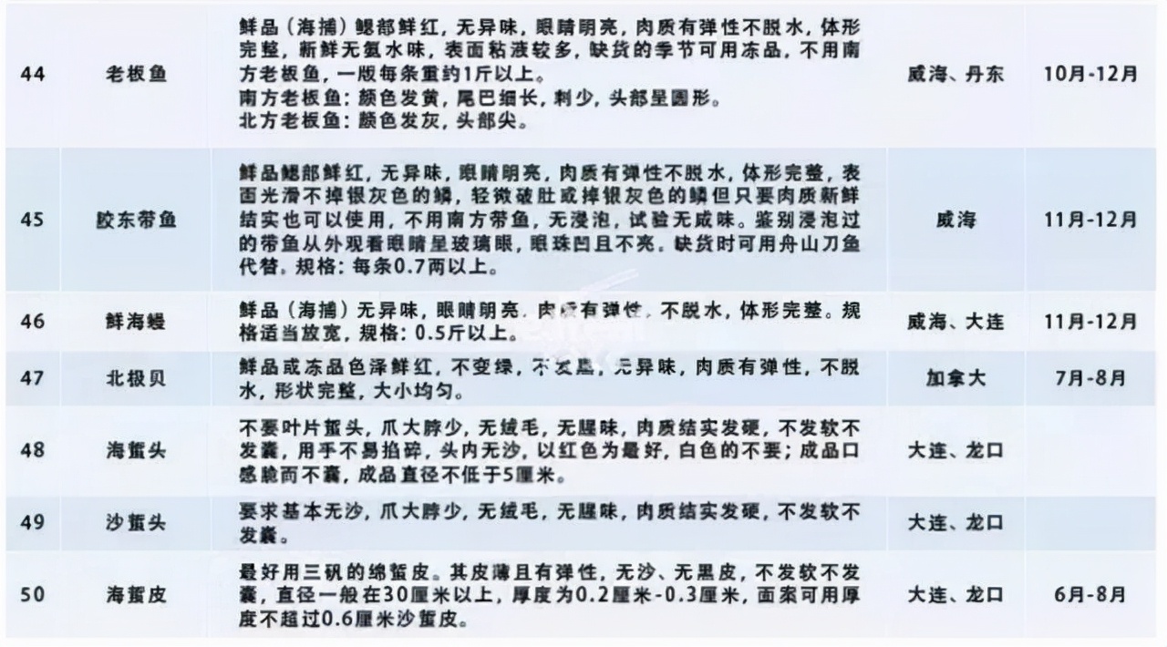 海鲜必买的100种,介绍海鲜知识的技巧
