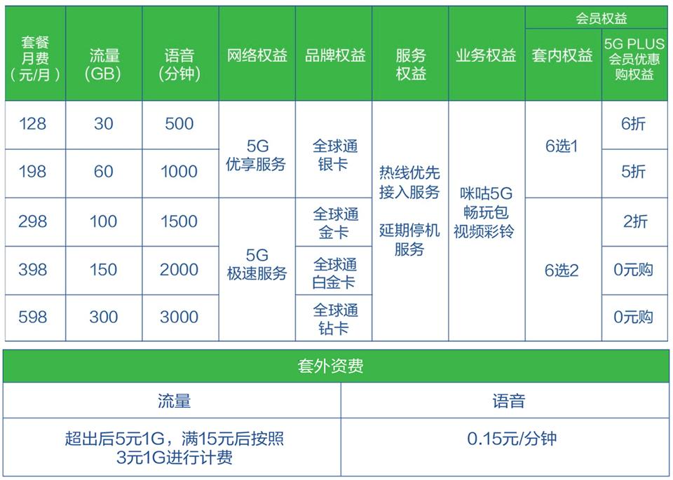 中国移动5g套餐5g畅享和5g极速,5g智享套餐2021版99元移动