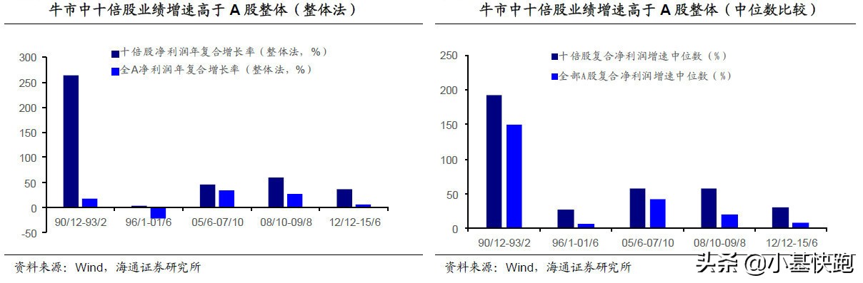 a股历史上最近几轮牛市,a股过去十年100倍的股票