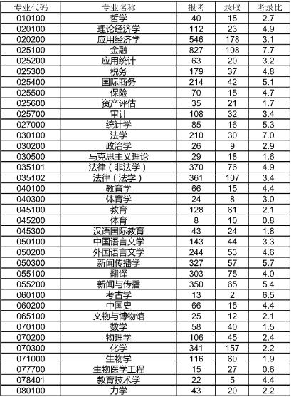 考研：湖南大学历年考研专业报录比！想考湖南大学的考生建议收藏