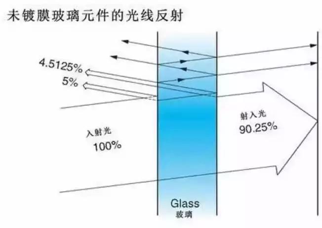 怎么判断镜头镀膜有没有伤害,镜头镀膜伤了还有救吗