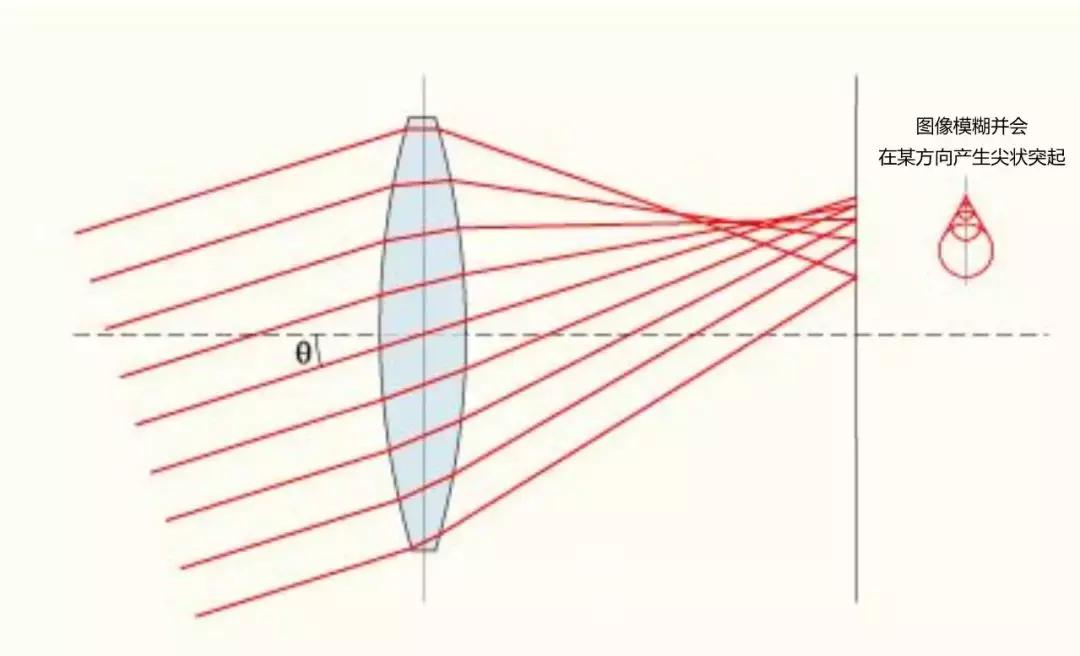 球面镜和非球面眼镜哪个好,眼镜店推销的产品是否真的