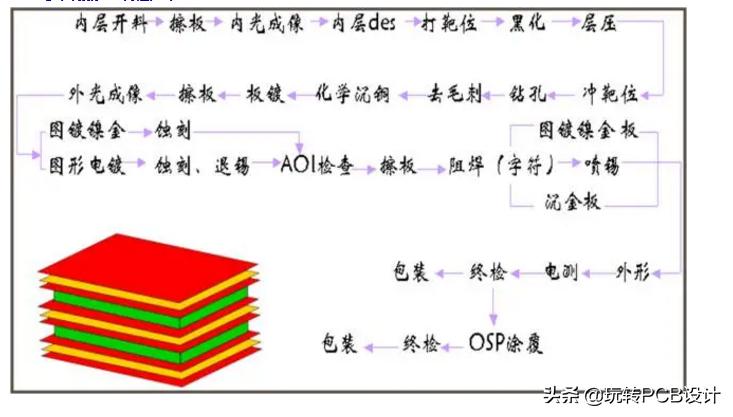pcb生产流程及工艺测试,PCB生产工艺流程