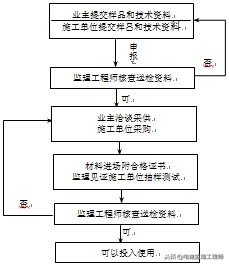 房屋建造施工监理,民用房屋设计与施工