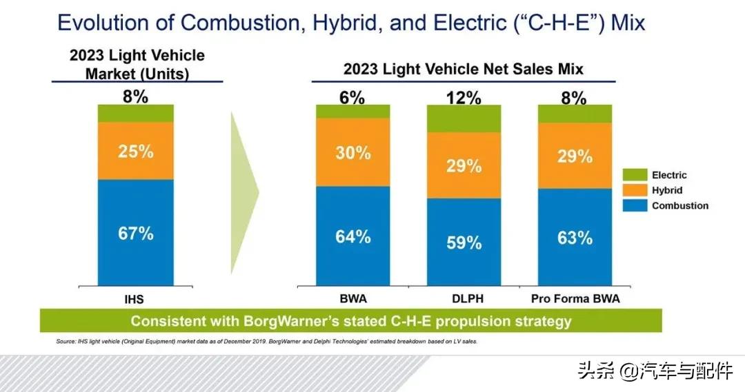 博格华纳收购德尔福包含安波福吗,博格华纳并购最新消息