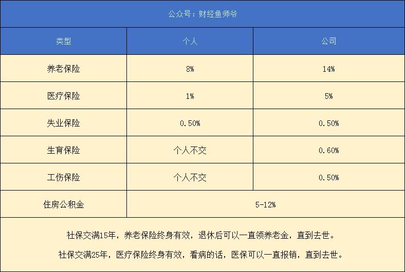 搞不清五险一金到底是怎么算的,五险一金丢了怎么办