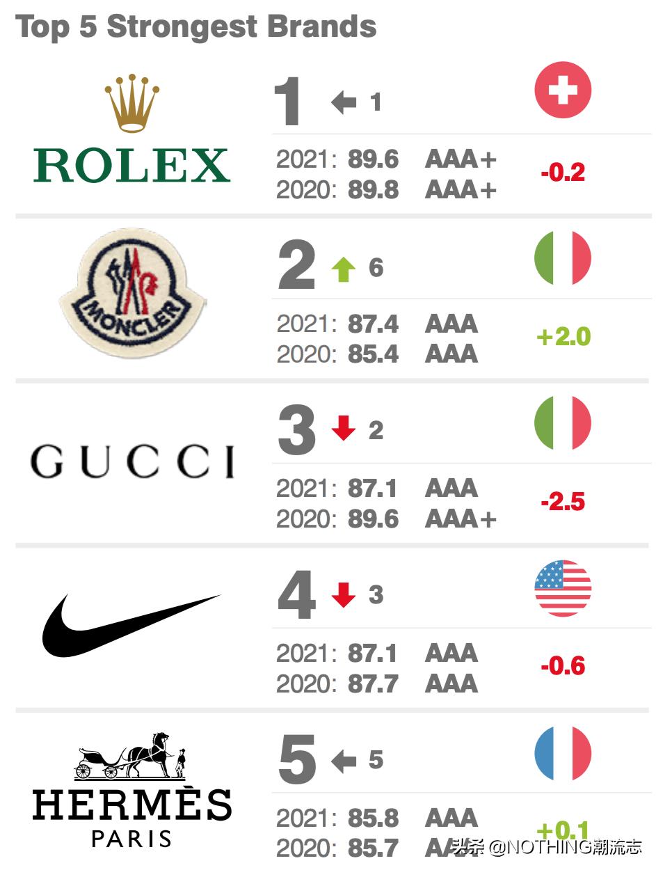 全球最有价值品牌500强,知名鞋服品牌