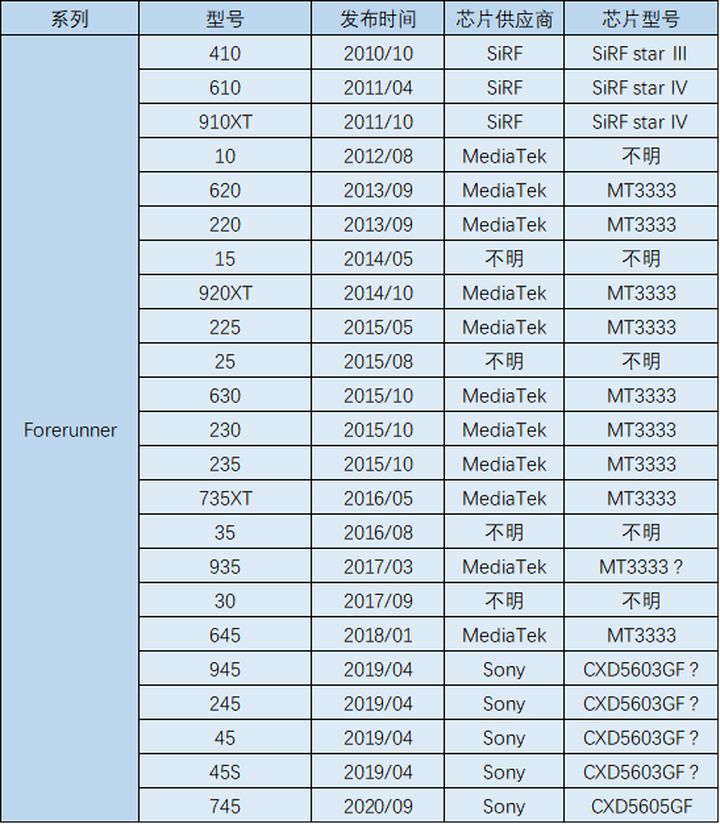 运动手表gps智能,运动手表gps定位推荐