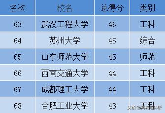 山东师范大学最新信息,山东师范大学排行榜