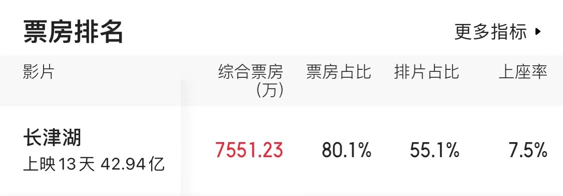 历史全球前十票房电影,全球票房榜第一的战争片