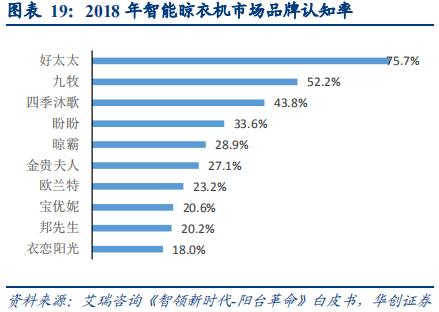 智能晾衣架前景,智能晾衣架近几年研究数据分析