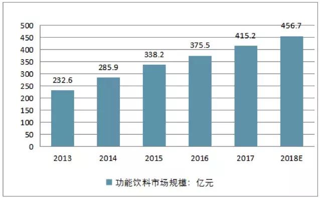 红牛饮料全球年销售额,红牛功能饮料中国一年营收多少