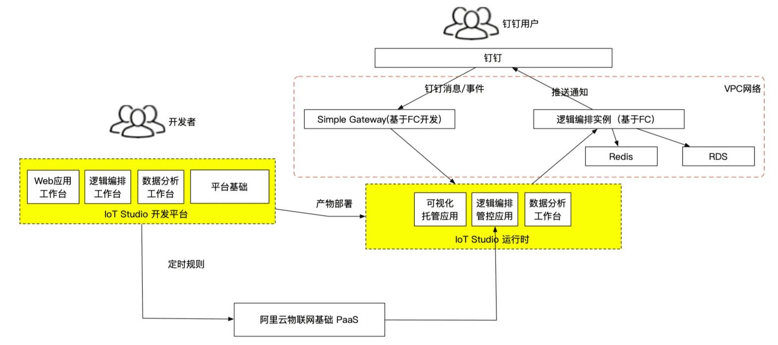 急速上线Serverless钉钉机器人“防疫精灵”