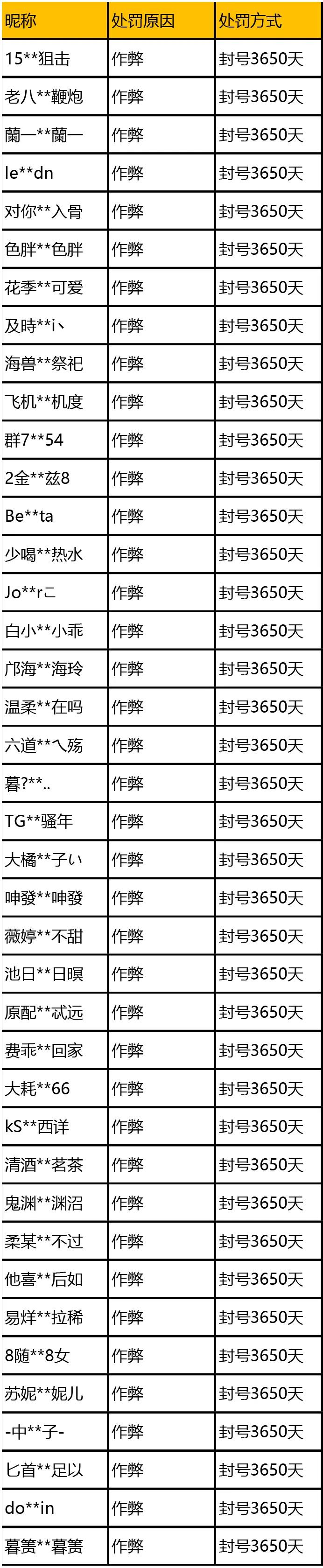 使命召唤手游：开服5天，已封号13842个，长达3650天