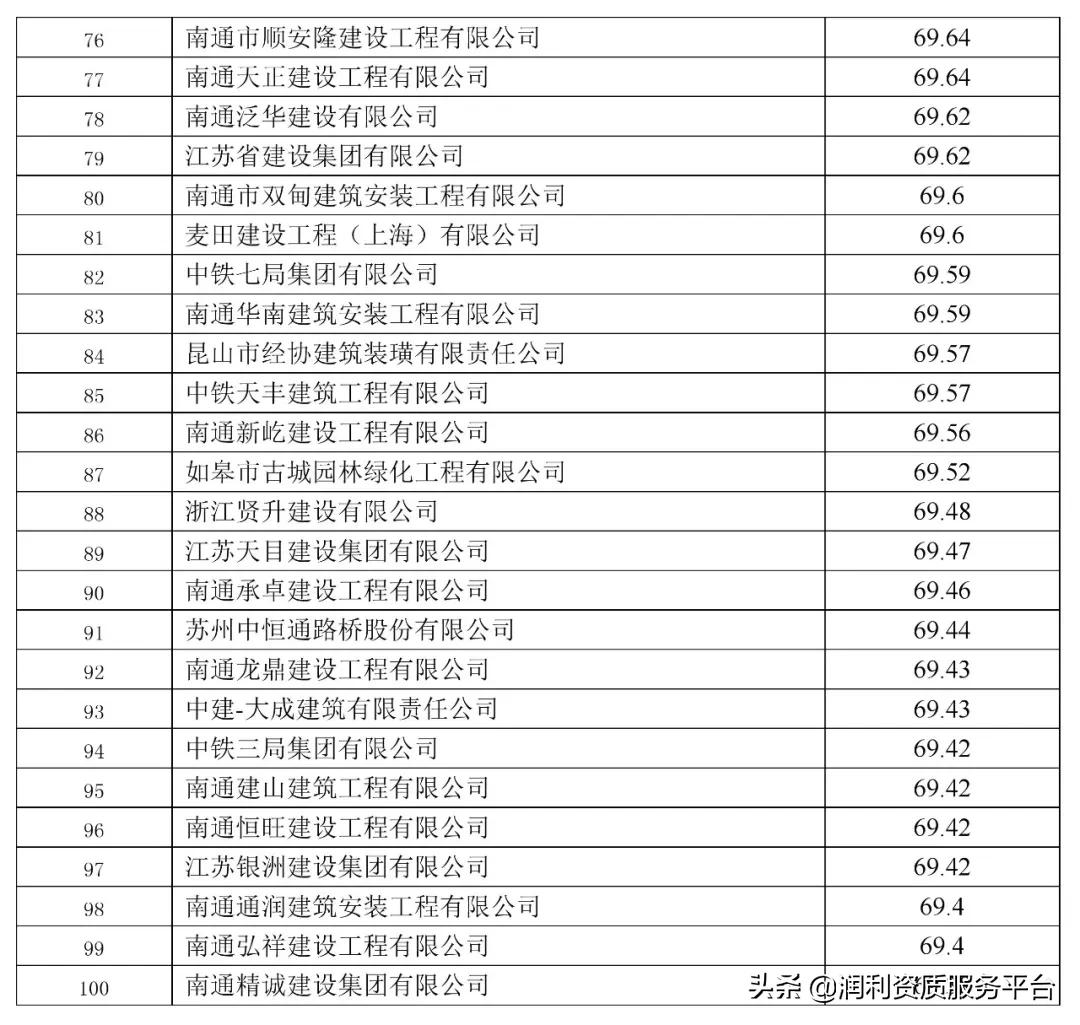 南通六建建筑业排名,南通四建在全国排名第几