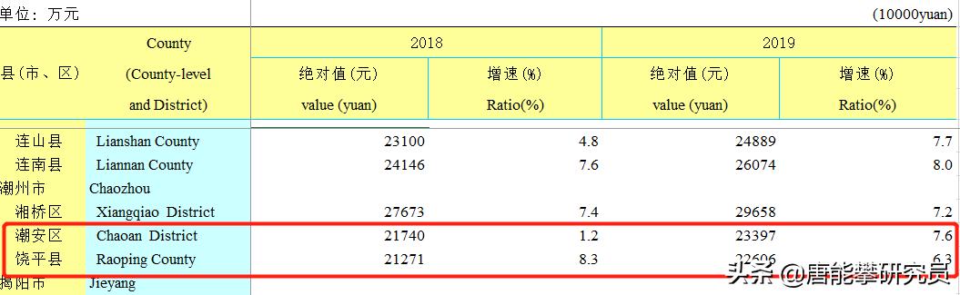 饶平vs惠来,潮州饶平县经济