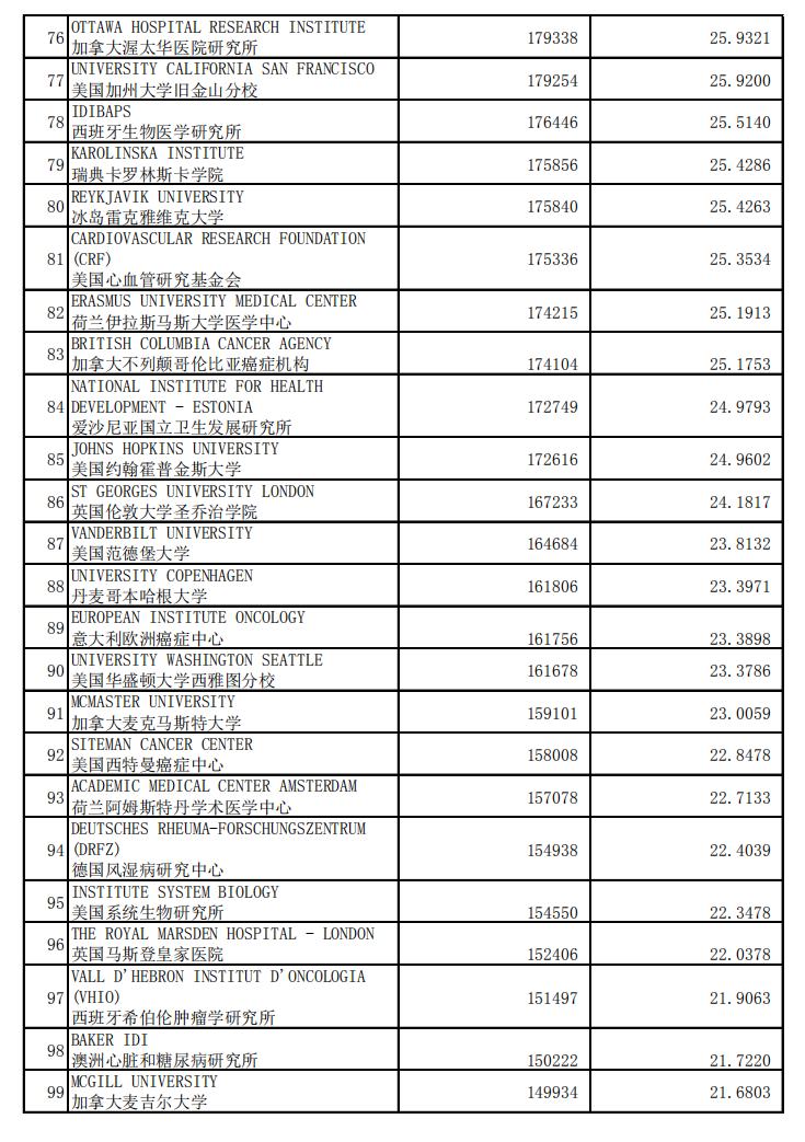 临床医学专业本科国家水平测试,临床医学世界排名100强