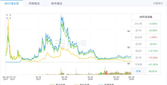 ZB交易所提币异常被质疑超借AE做空