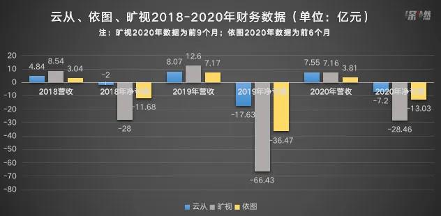 ai四小龙难解亏损魔咒,ai四小龙危机