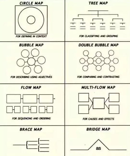 思维导图可以帮孩子更好的学习,巧用思维导图提高课堂效率